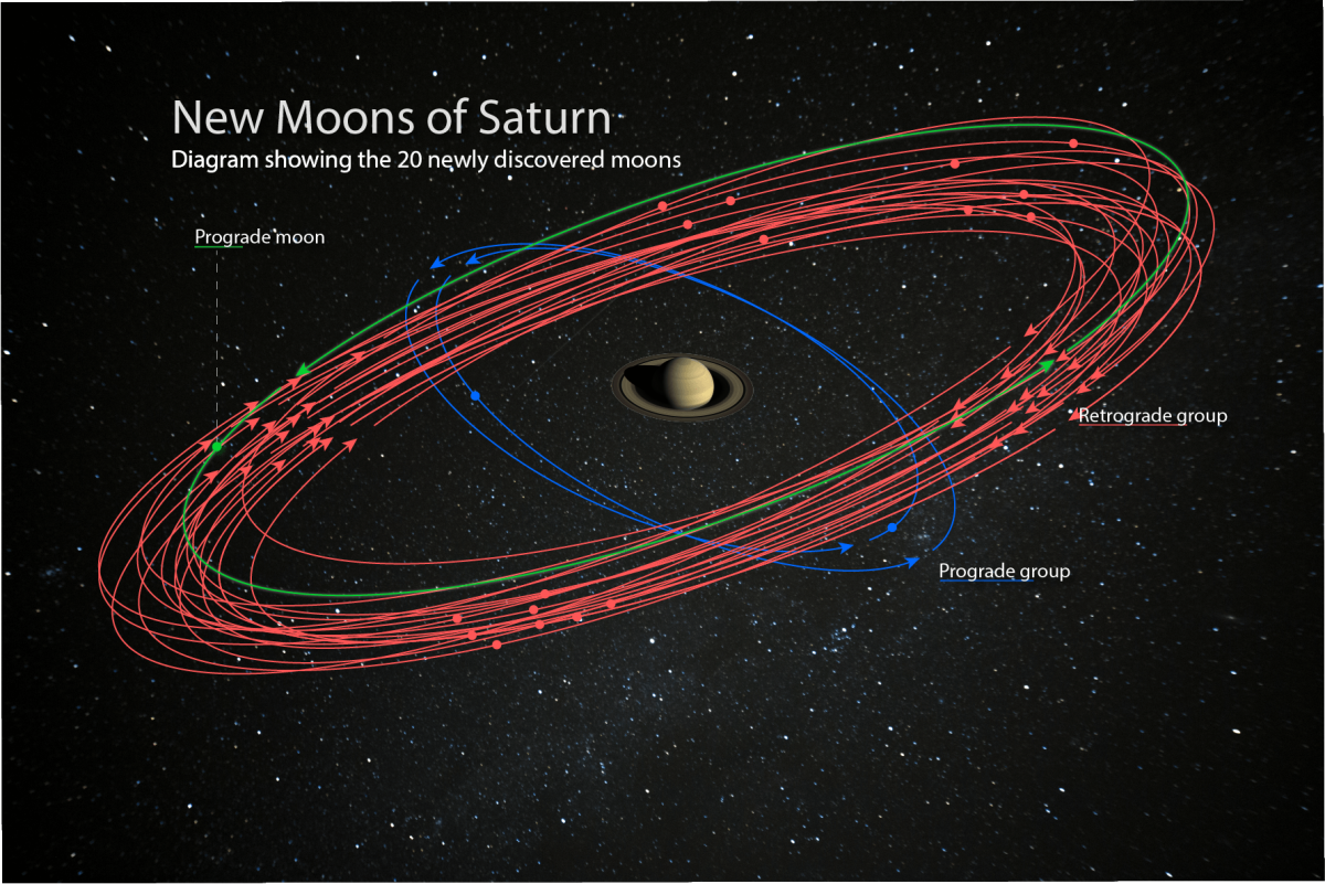 土星で新たに２０個の衛星が発見される、太陽系最多に